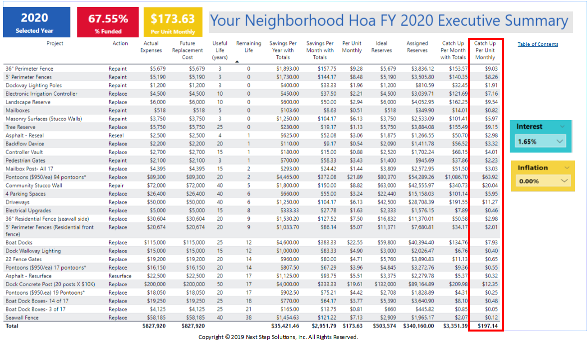 How Dues Can Be Increased based on each line item. 